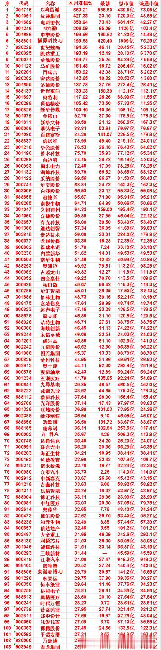 九月以来，整个市场“涨幅最大”的名单一览!

C鸿富诚：本月涨幅 663.21%