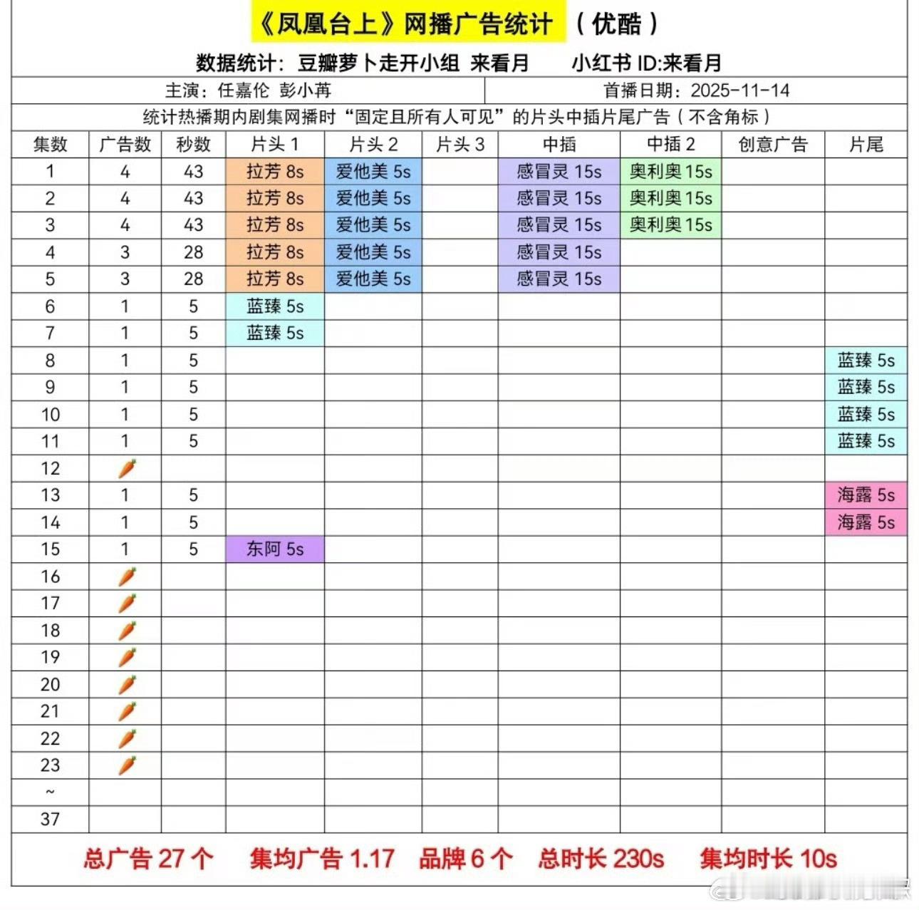 凤凰台上，快查无此剧了，作者和彭小苒剧外撕那么狠，说到底还是扑了