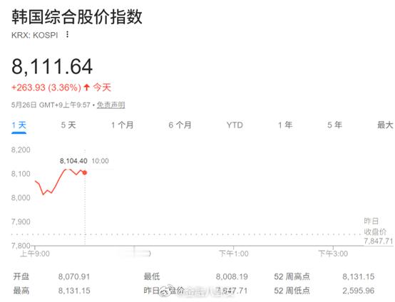 韩国综合股价指数站上8100点，创历史新高