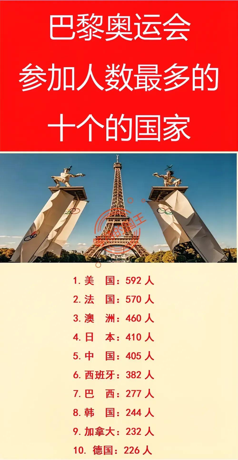 巴黎奥运会参加人数最多的十个国家：
1.美国：592人
2.法国：570人
3.