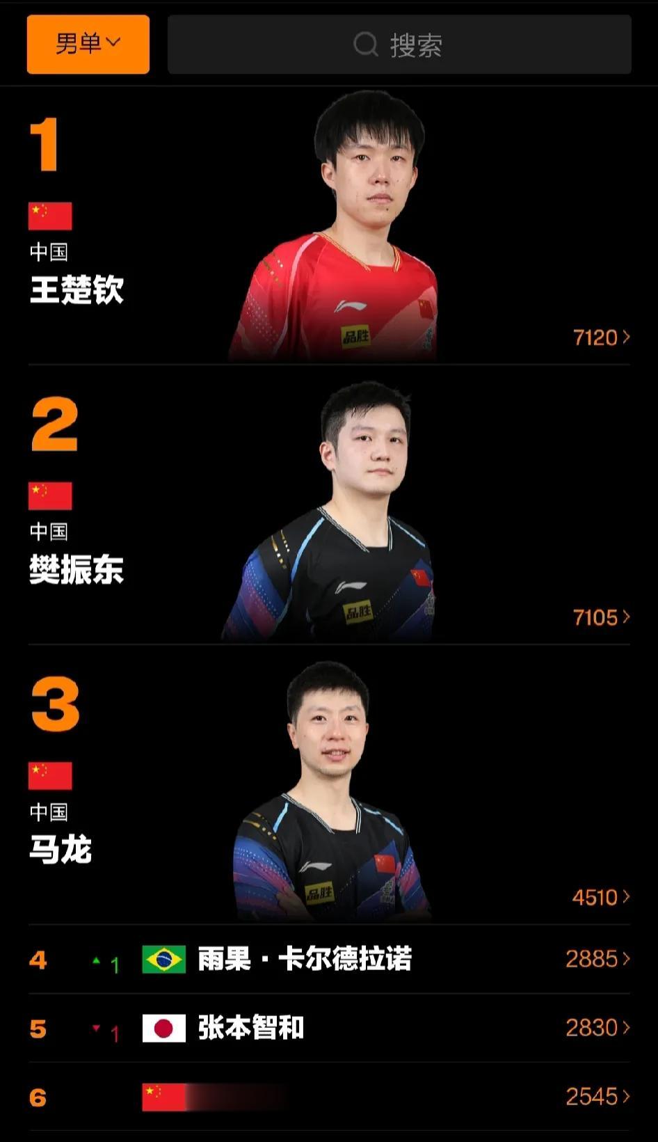 10月17日，国际乒联最新排名：王楚钦、孙颖莎领跑！张本智和下降！早田希娜挤下钱