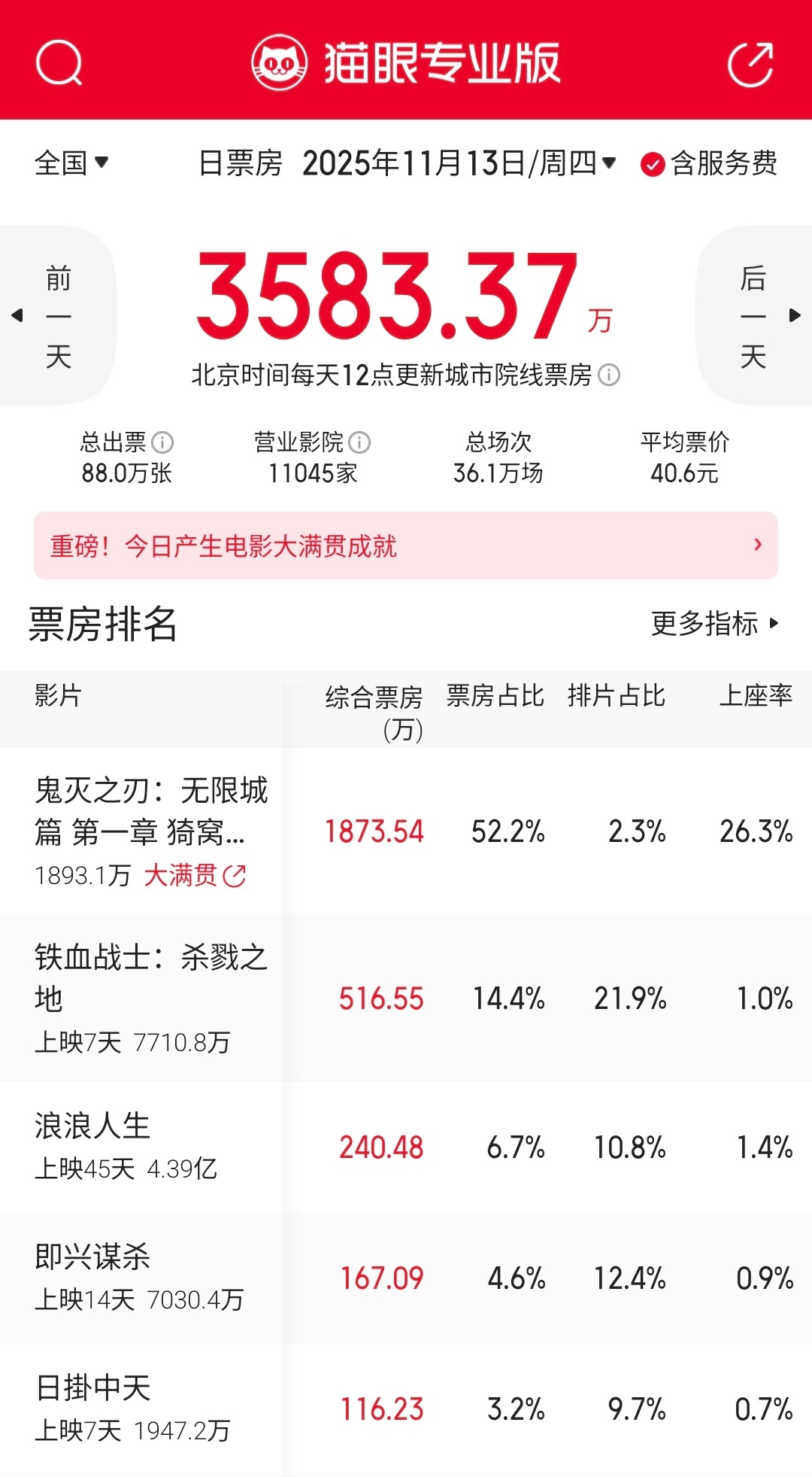 零点场票房1873万，好久没有这么热闹的零点场了。《灌篮高手》零点场是2137万