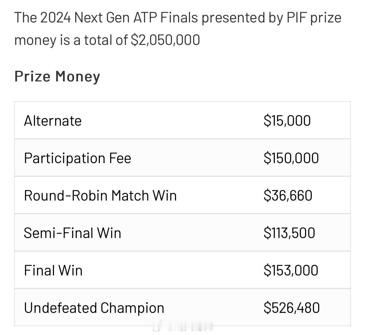 ATP新生力量总决赛奖金分布：总奖金：205万美元出场费：15万美元小组赛胜利：