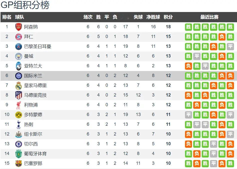 齐沃执教短板尽显 国米欧冠晋级前景黯淡 双线作战陷入困局主帅更迭之下，国际米兰本