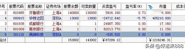 今日大A又是缩量下跌，跌停家数超过了涨停家数，个股中位数跌了2个多点，而最强的还