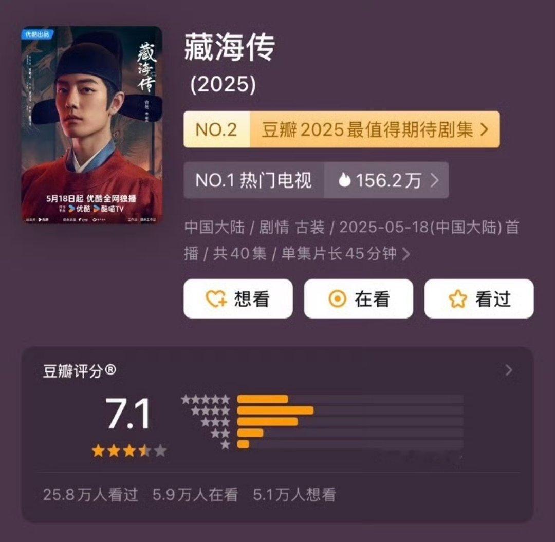 藏海传豆瓣超31万人打粉，今年播出的剧评分人数最多的一部。足以见得肖战和藏海传的