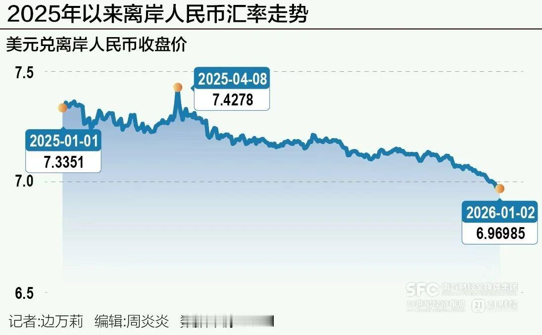 【人民币汇率破7背后】2026年人民币汇率怎么走 2025年人民币兑美元汇率走出