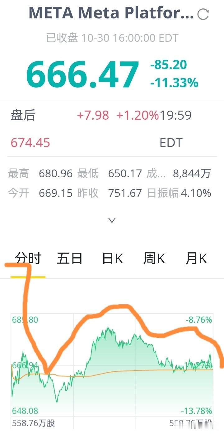 【科技巨头Meta美股跌超11%】昨日晚间，美股科技巨头之一的Meta，大跌11