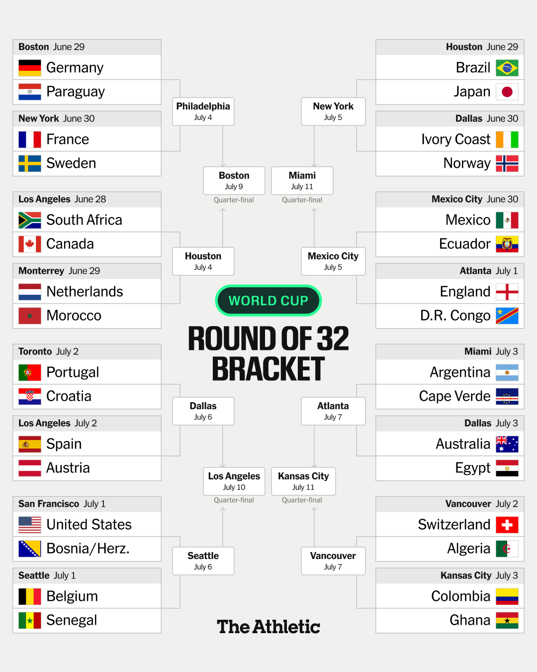 2026年世界杯32强淘汰赛完整对阵：南非 vs 加拿大巴西 vs 日本德国 v