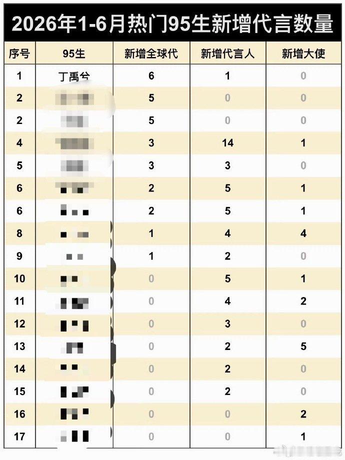 丁禹兮上半年95生新增代言第一 