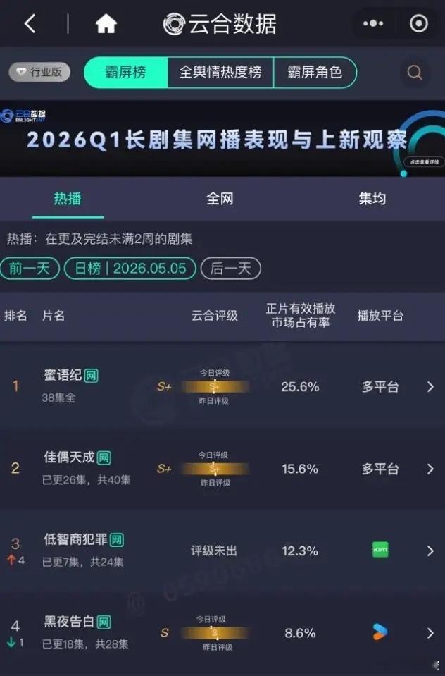《低智商犯罪》云合翻倍！王骁田曦薇《低智商犯罪》首播云合占比5.1%，760万点