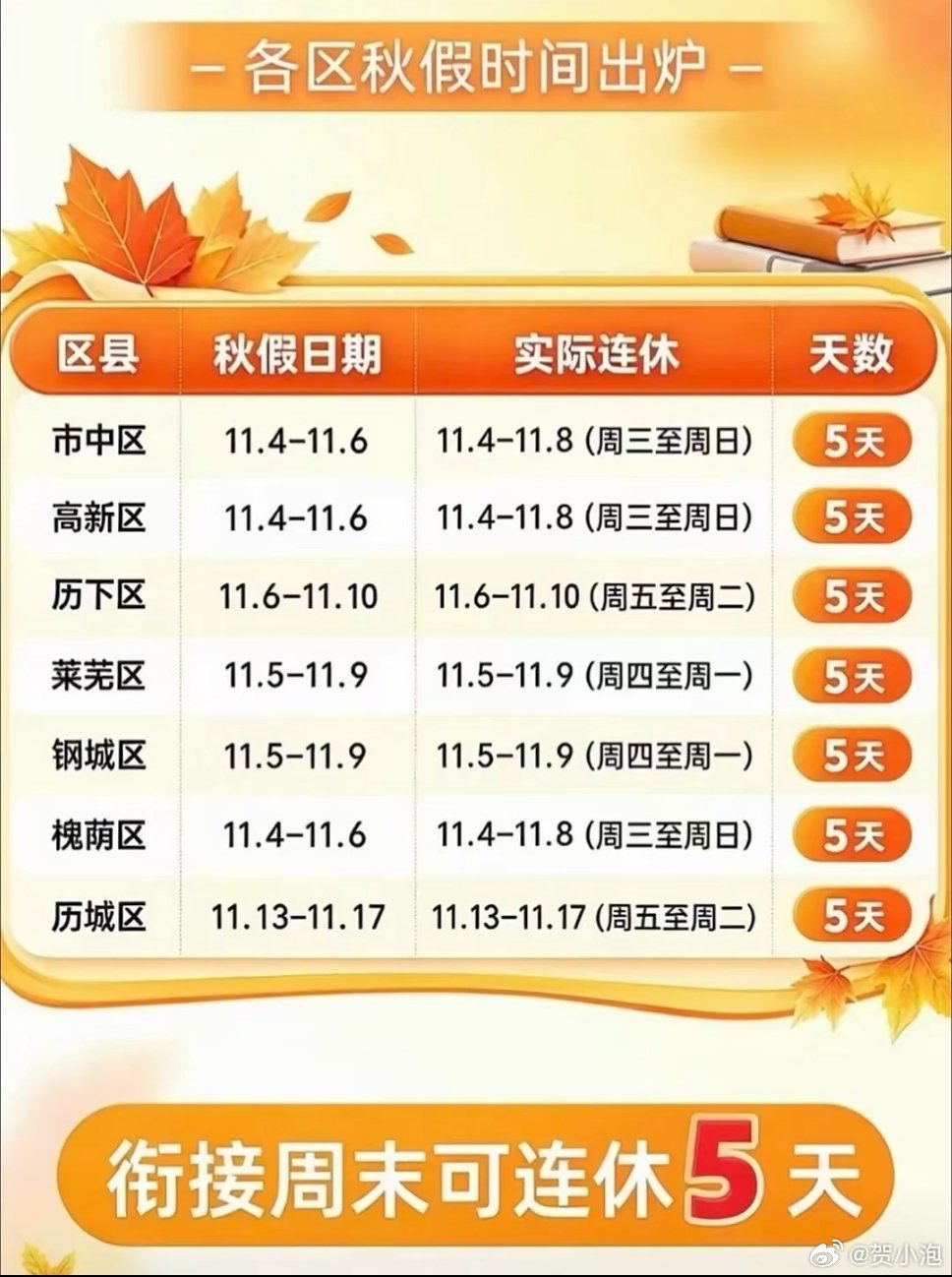 济南各区秋假放假时间，5天啊，快赶上十一小长假了。[赞] ​​​