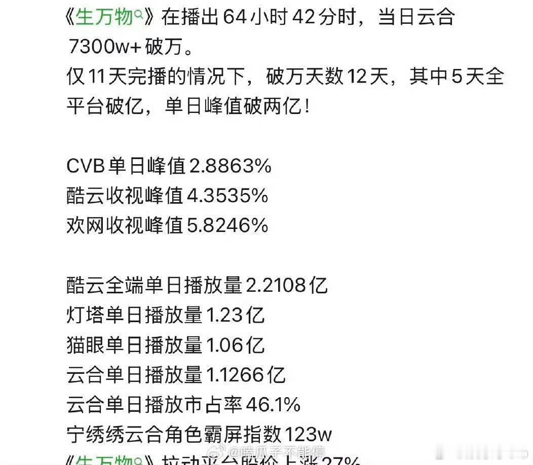 爱奇艺今年最快破万的剧是杨幂生万物，想不通还有什么剧能跟它打的 