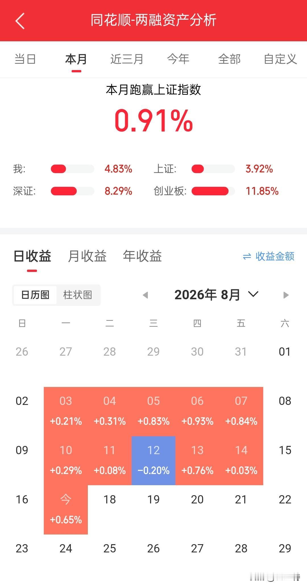 踏空就踏空吧，不舍弃这10%的利润，一定躲不过那1%的回调，继续低仓位运行，重仓