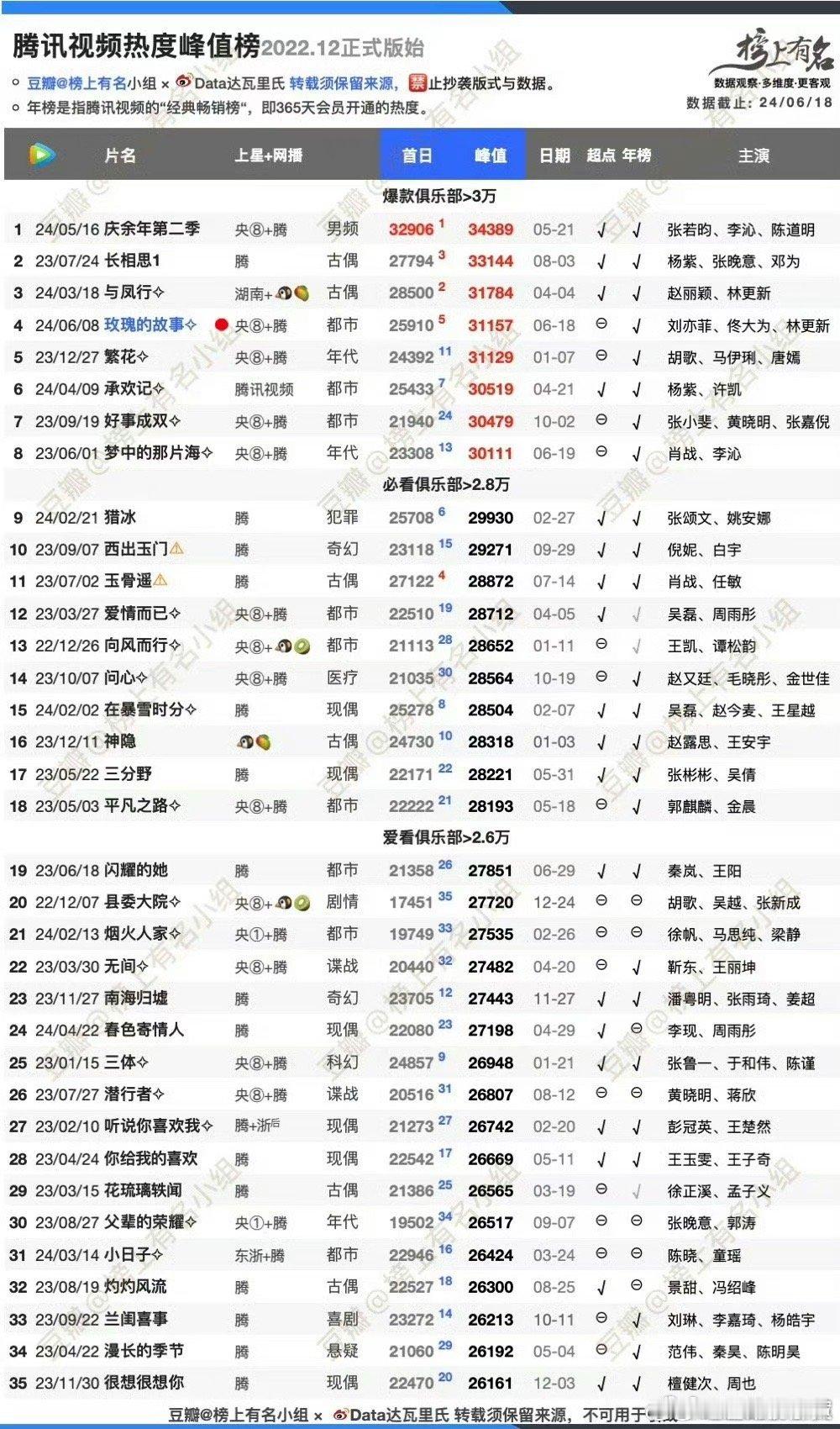 #玫瑰的故事站内热度超过繁花# 随着玫瑰的故事剧情不断发展，目前站内热度已超过繁