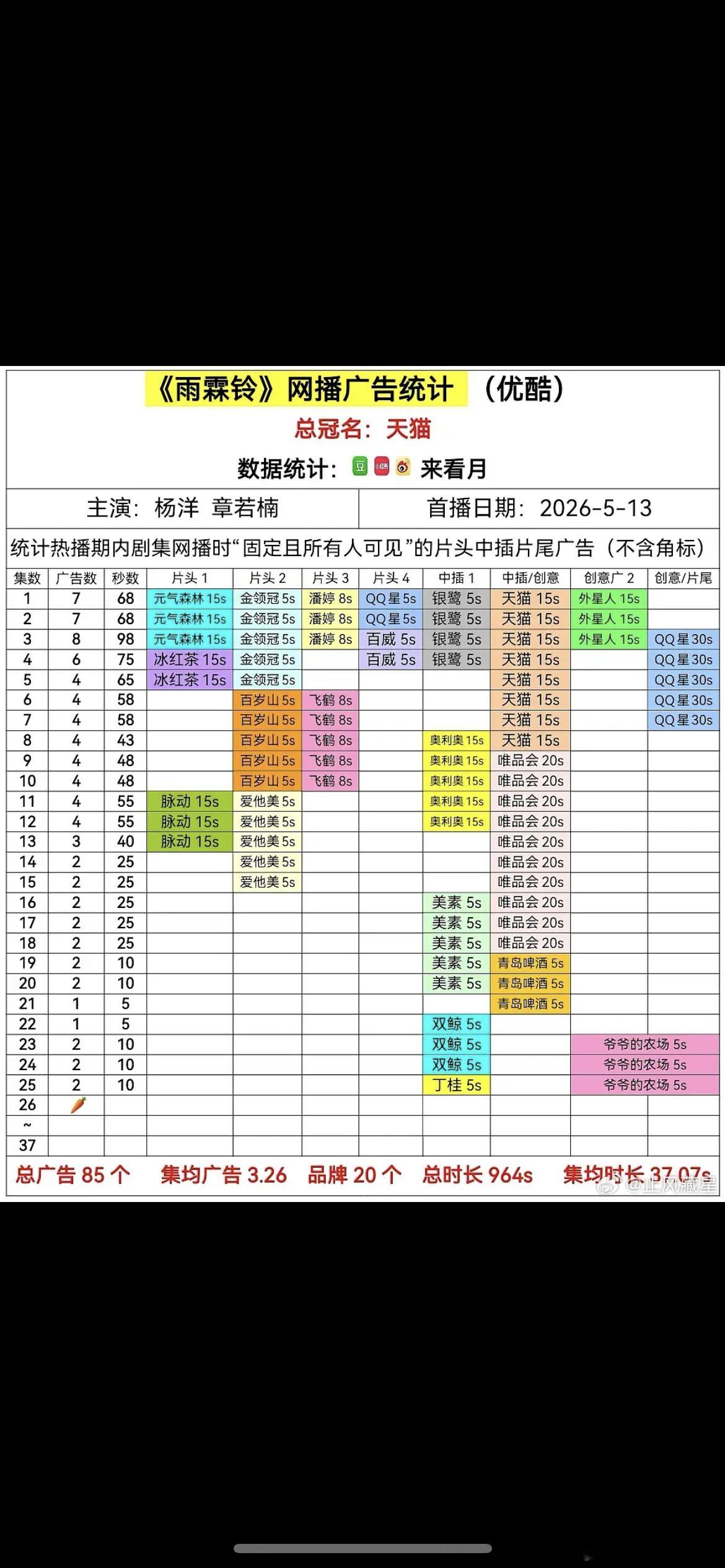 杨洋雨霖铃也萝卜了正午还行吗，已经几连扑了 