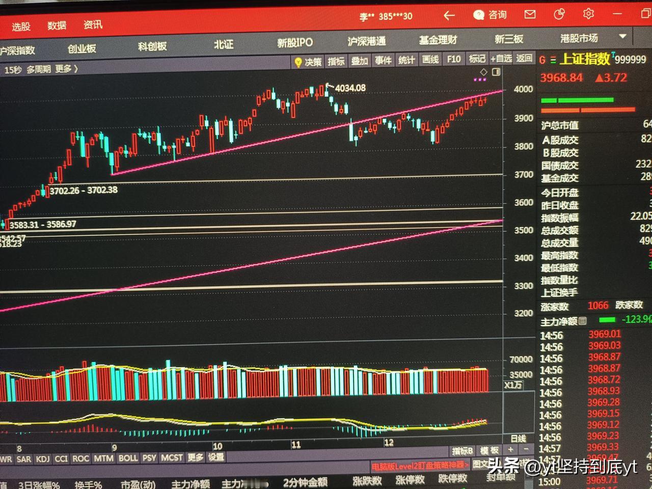 25年全年结束，在这最后一天，上证指数红盘报收，而深成指及创业板收绿并跌破五日线