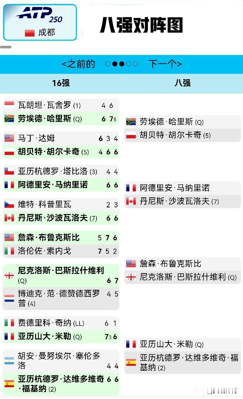 ATP250成都站八强对阵图

上半区：
劳埃德·哈里斯 (Q)
胡贝特·胡尔卡