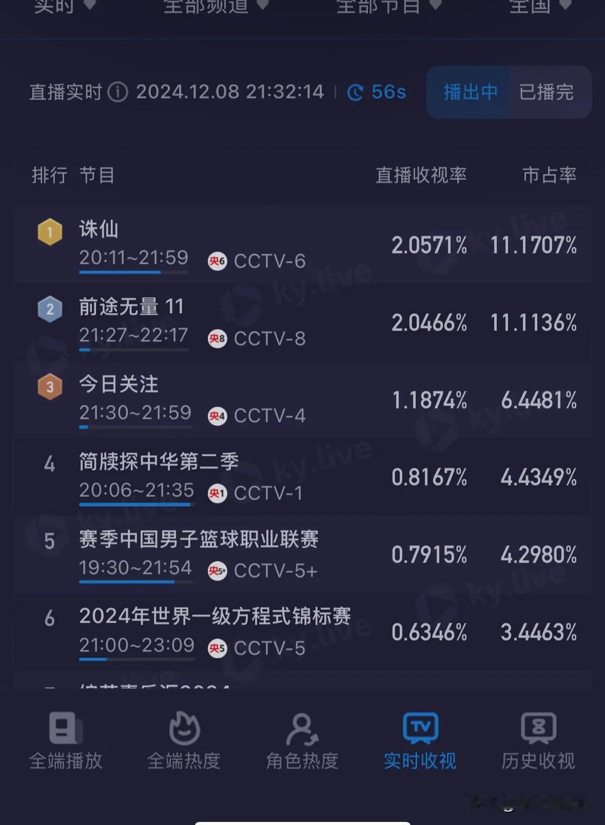 肖战的观众缘太好了，《诛仙》第十次上星播出，收视率还能继续破二，直播间有1650