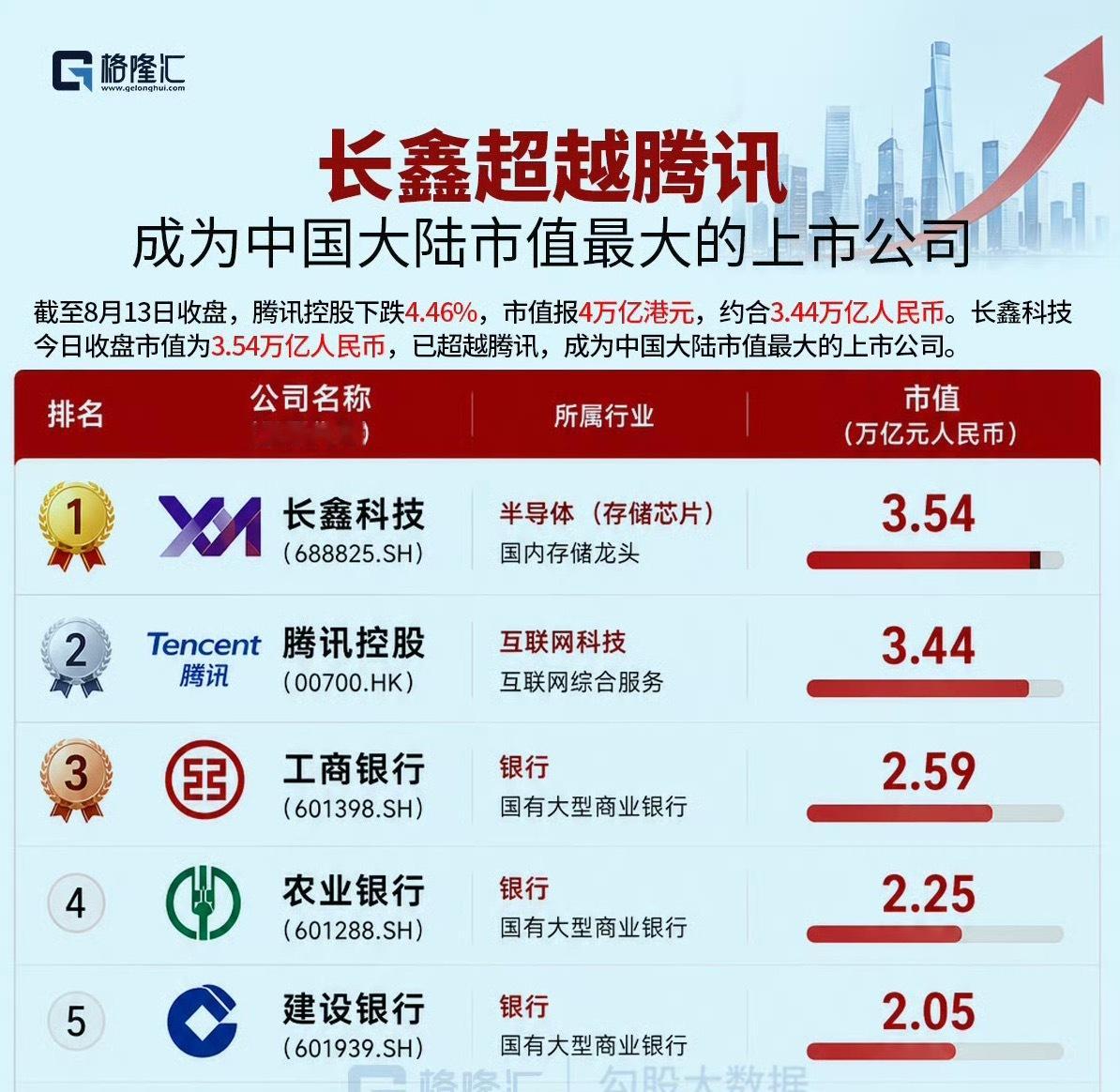 长鑫科技 中国市值最大上市公司从前五来看，腾讯和长鑫就是中国科技公司的代表了。如