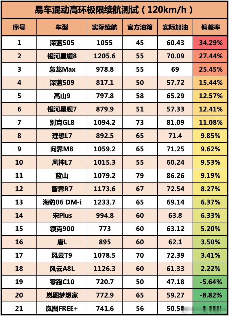 去年很多人接到任务，说迪子续航长是因为油箱大「足足 65L！！天理难容」哎？怎么