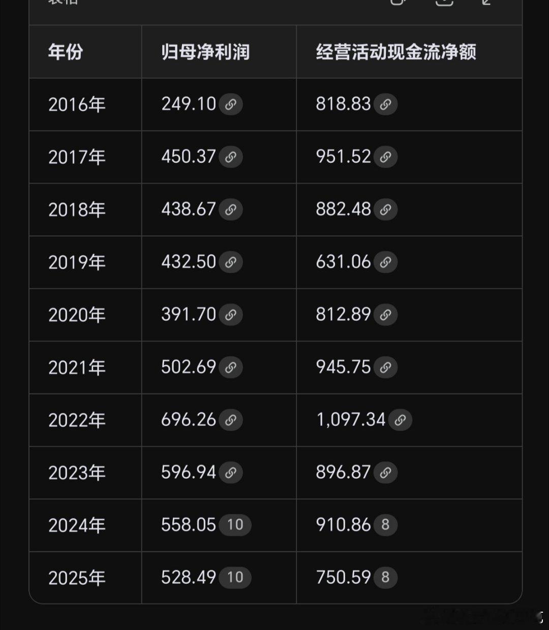 近十年（2016—2025年）中国神华归母净利润与经营活动现金流净额如下（单位：