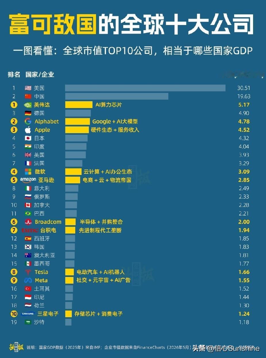 富可敌国的全球十大公司。