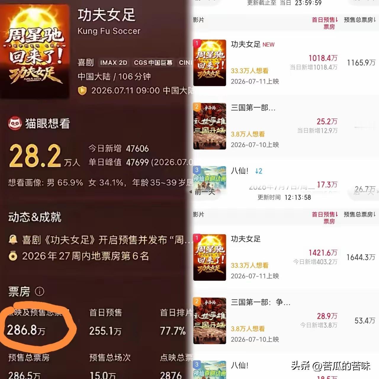 看到这数据
周星驰晚上估计要睡不着了
不是因为《功夫女足》没人想看，而是因为预期