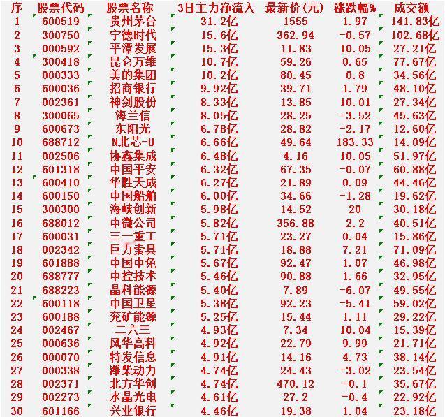2月6日，前3天主力大幅买入的30名单！

贵州茅台：3日净流入 31.2亿元，