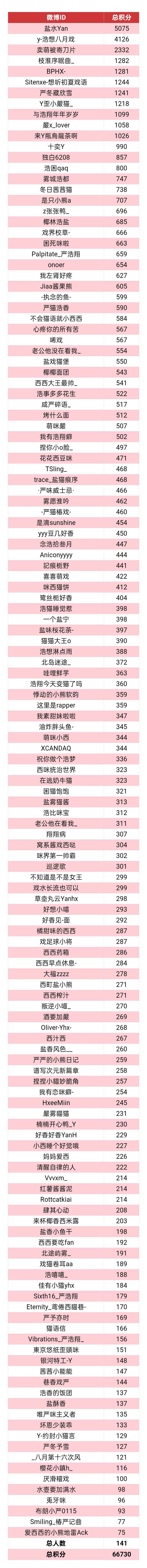 严浩翔🐈 严浩翔 廿二共赴浩曦启序 ————🔔『猫猫庆生会』团建总结🔔——