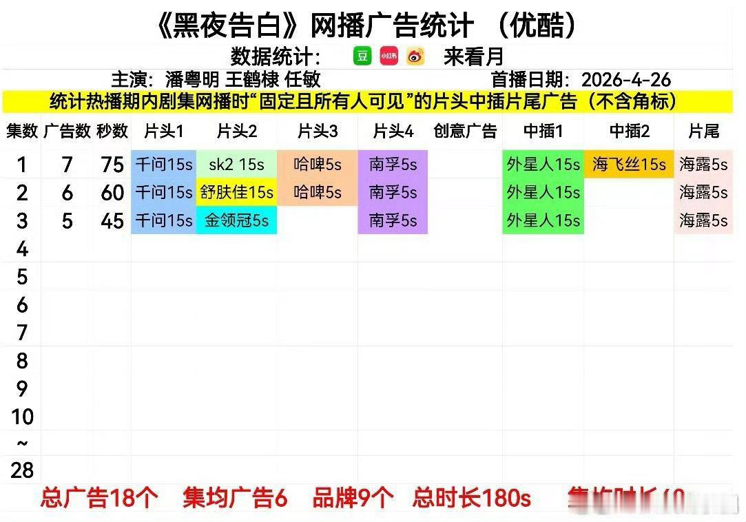 王鹤棣 黑夜告白今天中午开播，开局七广，招商好强啊！ 