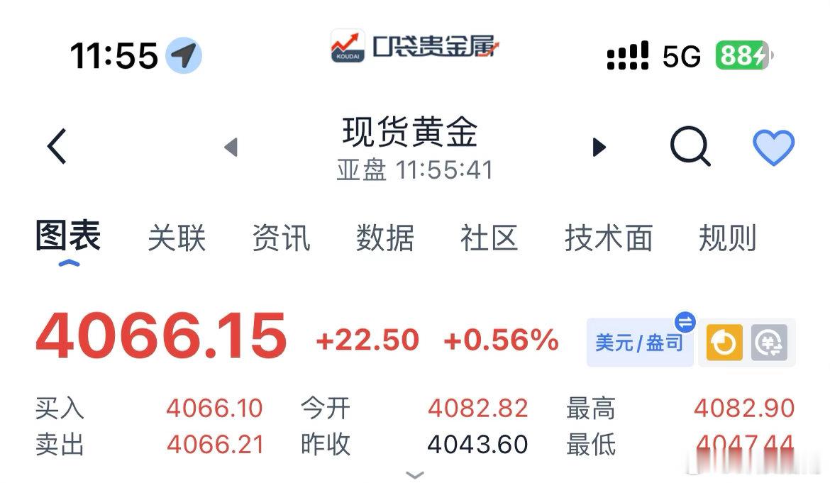 黄金现价4065-4050一线空，目标下看4040-4020下方。黄金现货黄金