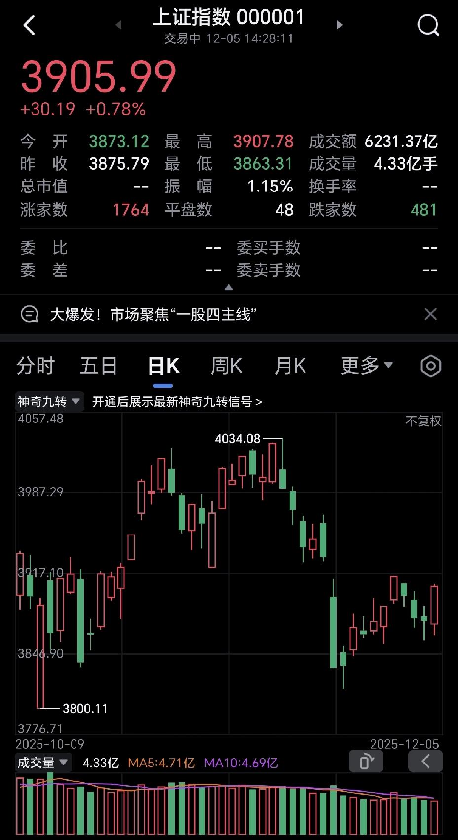 今天大盘强势回暖，持有这些股的股民只能是欲哭无泪，证券终于牛气了一回，在股市里能