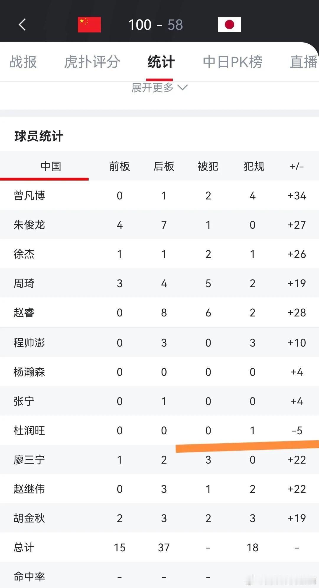 中国男篮大胜日本队42分，杜润旺的正负值竟然是-5分！

你敢相信吗杜润旺这种表