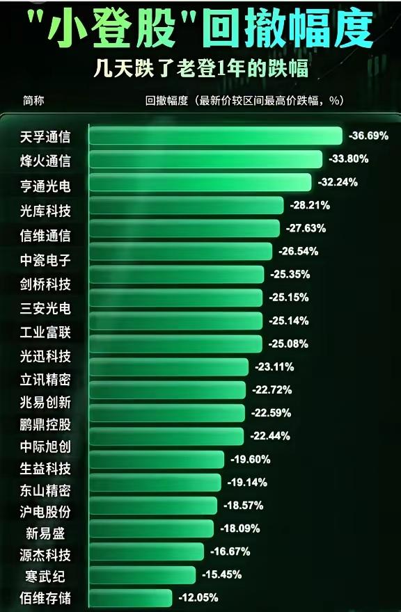 今天大A这表现，跟夏天突然泼了盆冰水似的，凉得人一激灵。
 
先说俩扎眼的信号：