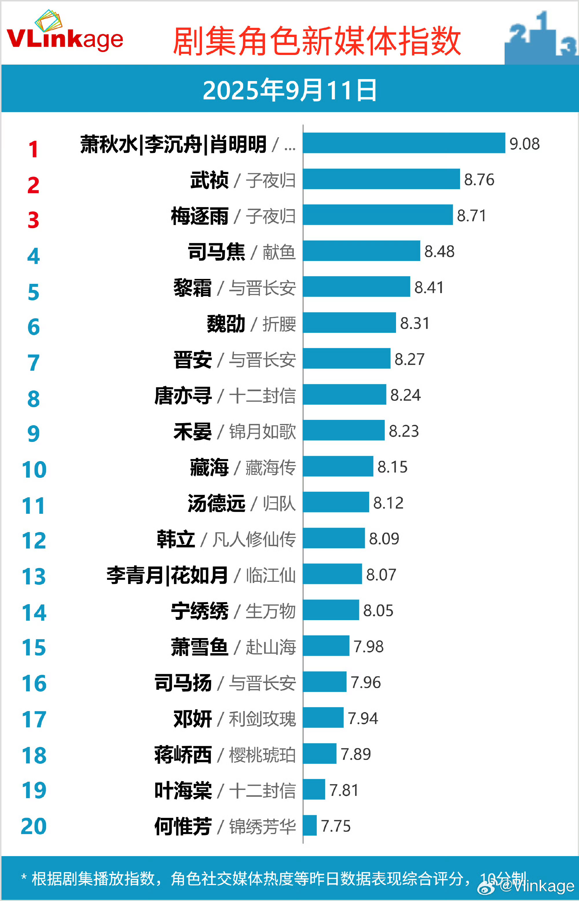 成毅赴山海v榜登顶赴山海首日热度赴山海首日热度，成毅赴山海v榜登顶，牛哇 ​​​