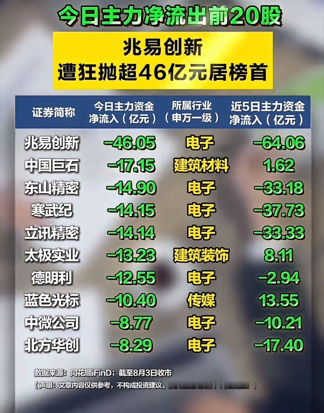 单日狂抛46亿！主力净流出榜单出炉，电子赛道迎来集中兑现！8月3日收盘主力资金净