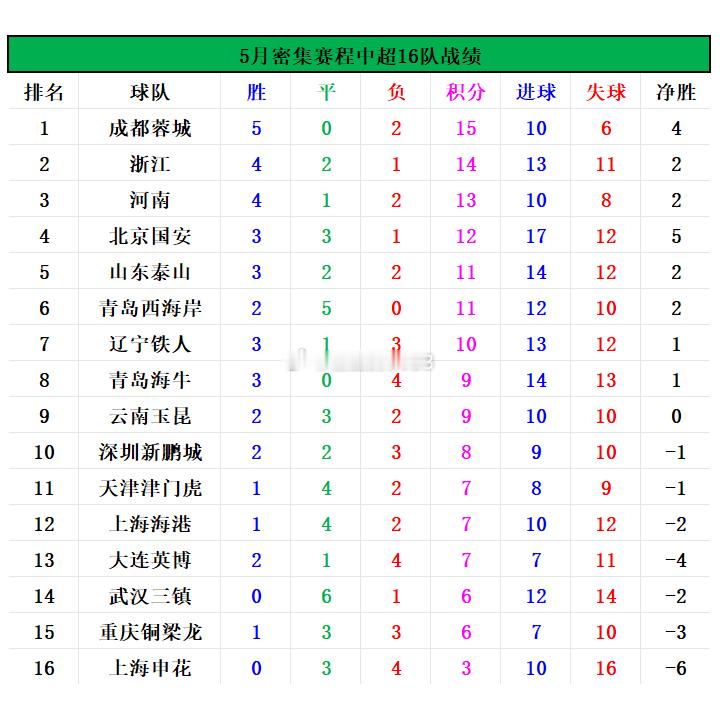 五月七场密集赛程结束，国安3胜3平1负，积12分位列第四，打进17球中超第一，可
