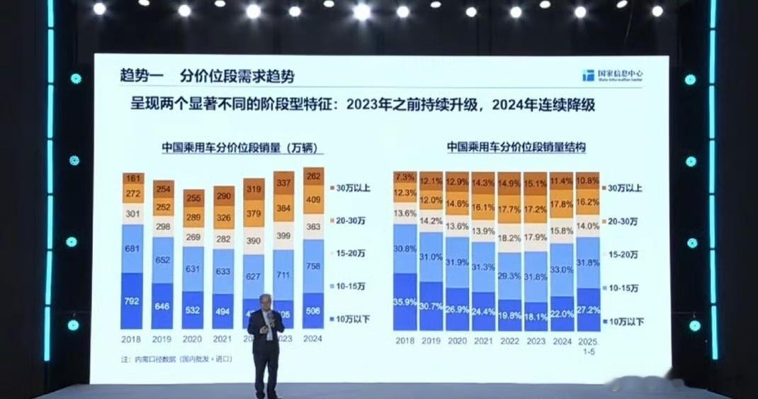 今年前5个月10万元以下车型销量增长51% 2024年起乘用车消费从升级转入连续