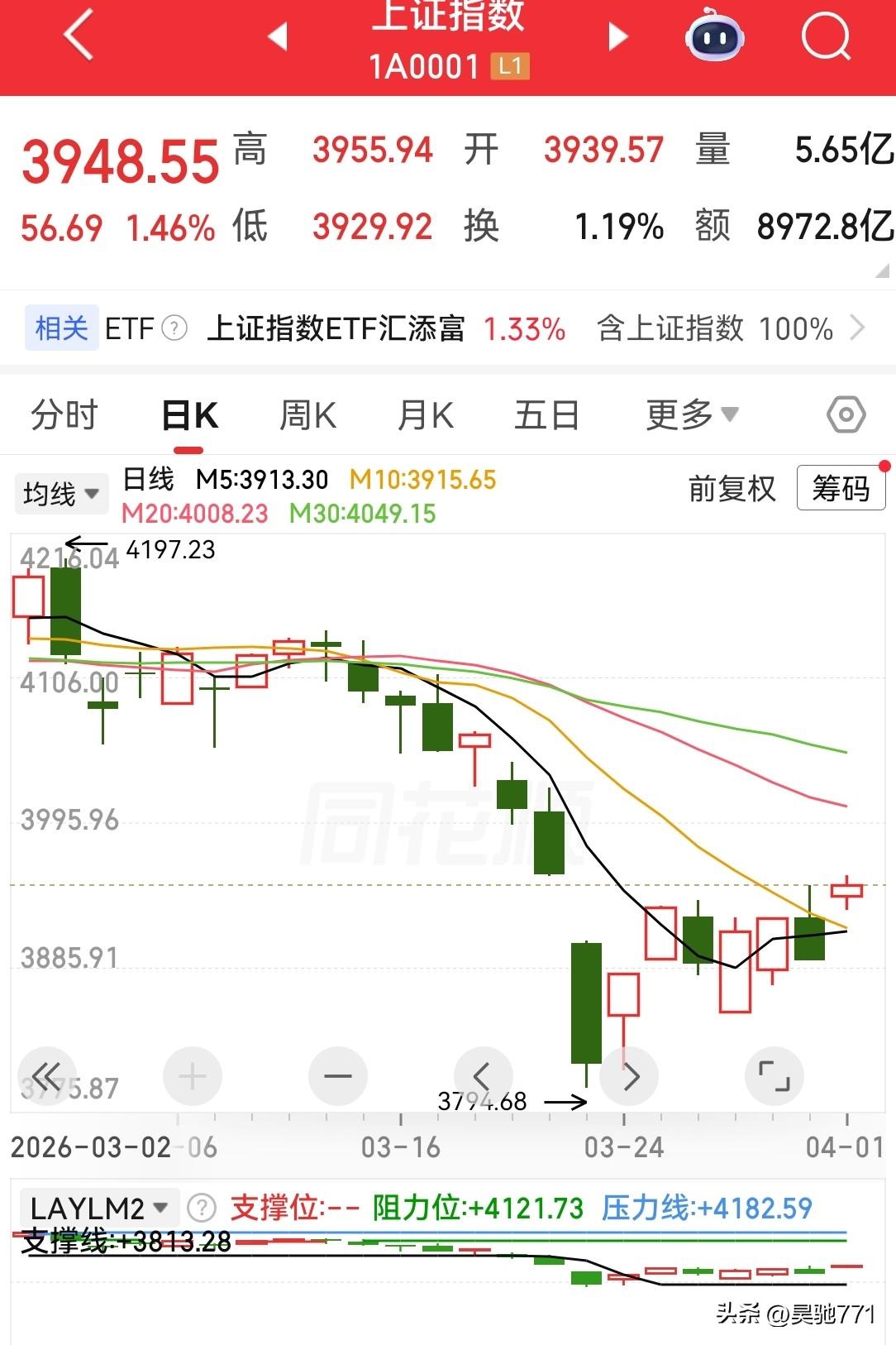 今天大盘看似涨了不少，但赚钱效应一般。涨得最好的是创新药，但这个板块我一般是不会