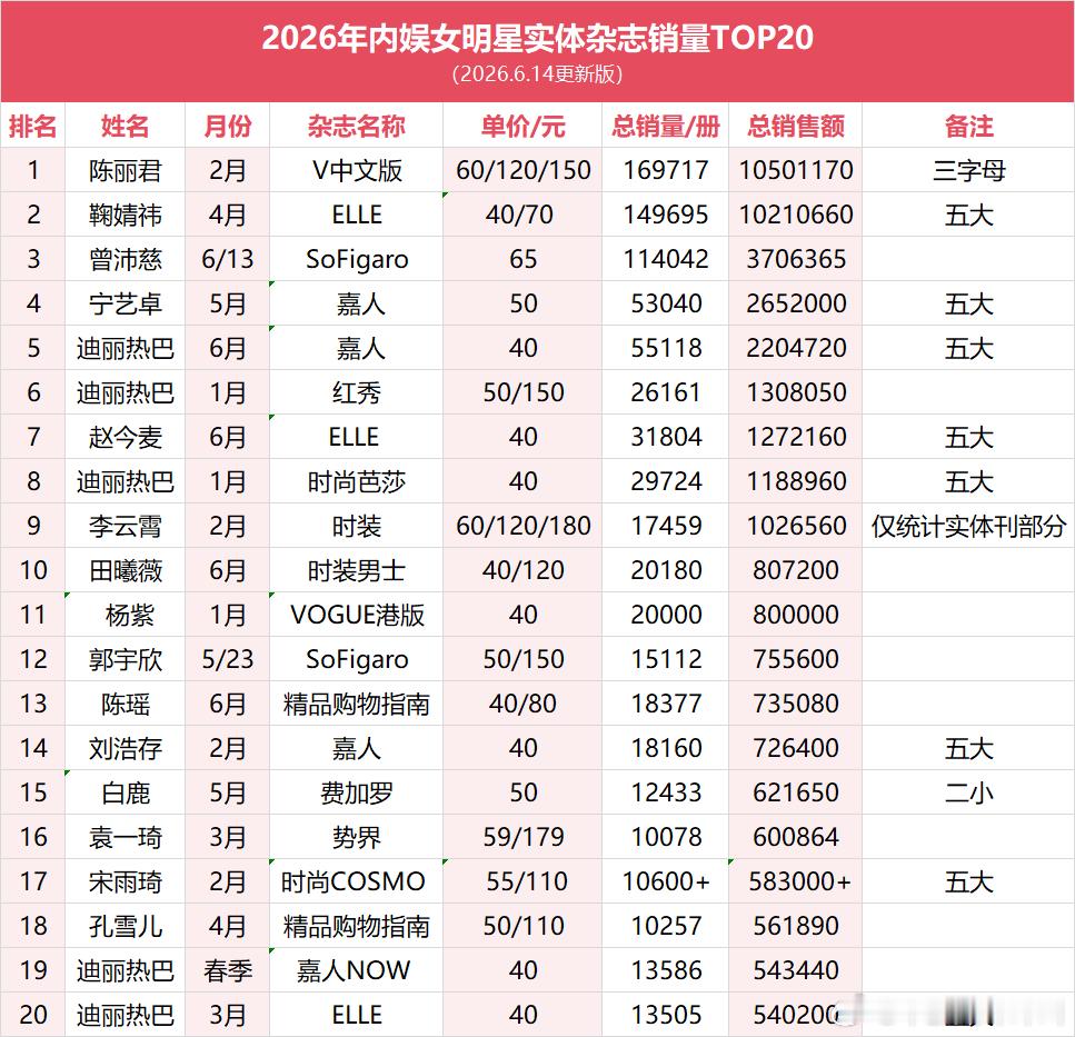 内娱女明星杂志销量top5 陈丽君 鞠婧祎 曾沛慈 宁艺卓 迪丽热巴 