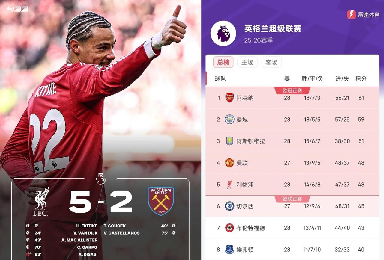缺谁谁尴尬，没有维尔茨利物浦就是踢的顺畅，很久没有看到利物浦在联赛进那么多球了。