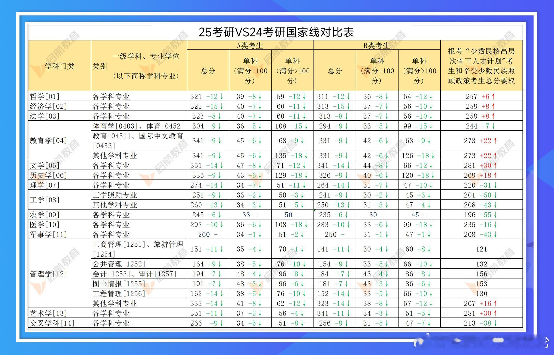 25考研VS24考研国家线涨跌对比图！祝愿大家都有学上！！！ 