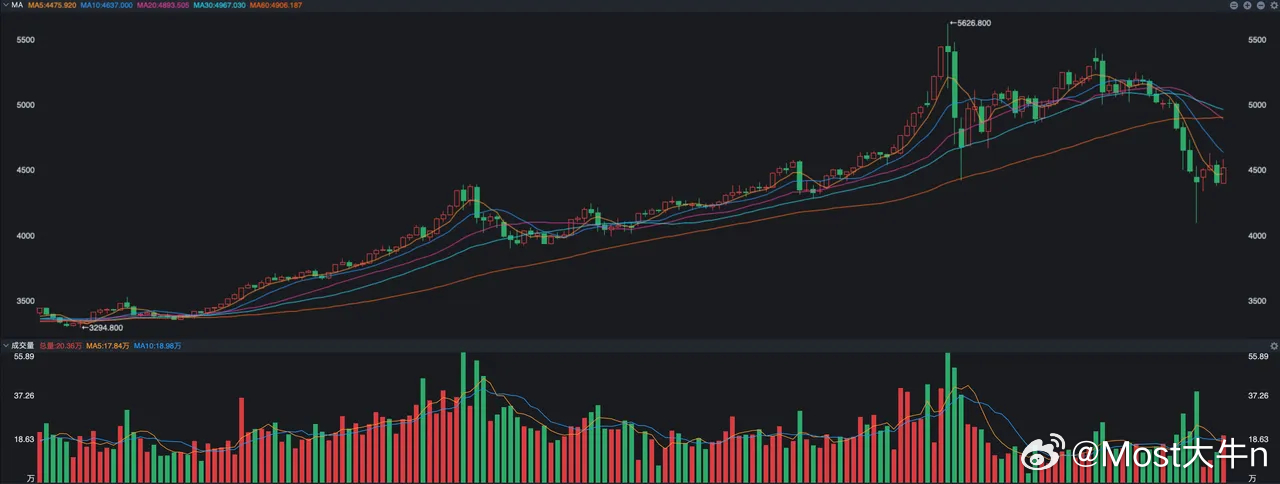 黄金什么时候抄底合适？之前每次国际油价大涨的时候，黄金都是处于下跌的状态，特别是