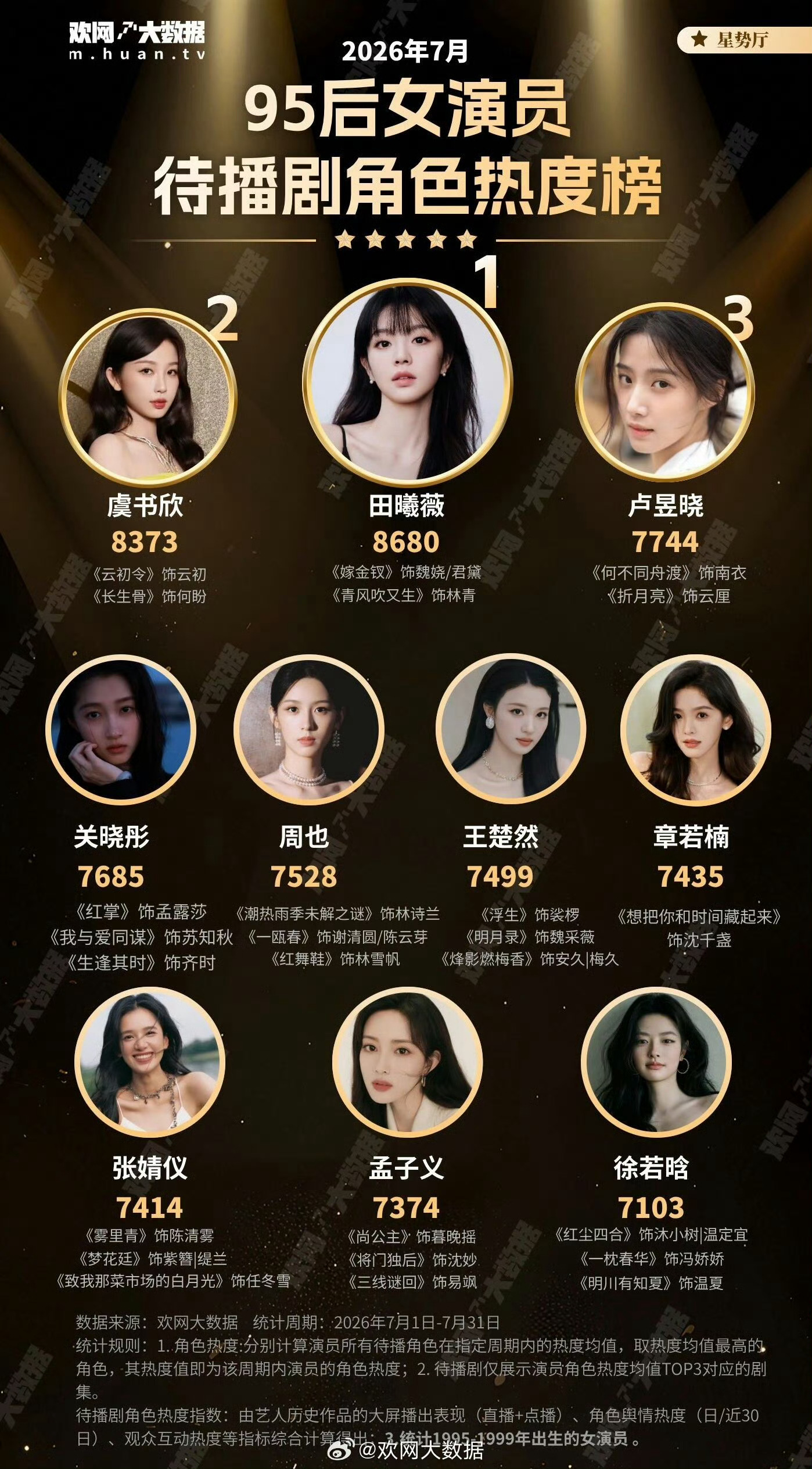 95后女演员待播剧角色热度榜TOP10！田曦薇《嫁金钗》《青风吹又生》两部待播剧