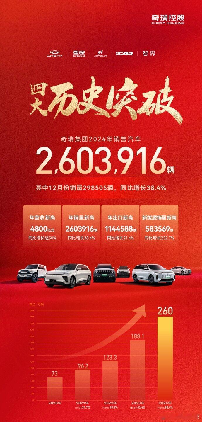 奇瑞汽车2024年全年销量260.39万辆，同比增长38.4%，创造了年销量的历