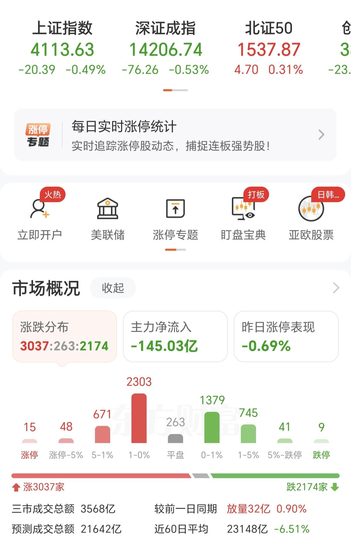 没有等待红包行情，却等来了美股的大跌，连带A股一起开盘就跌，A股的惯性就是跟跌不