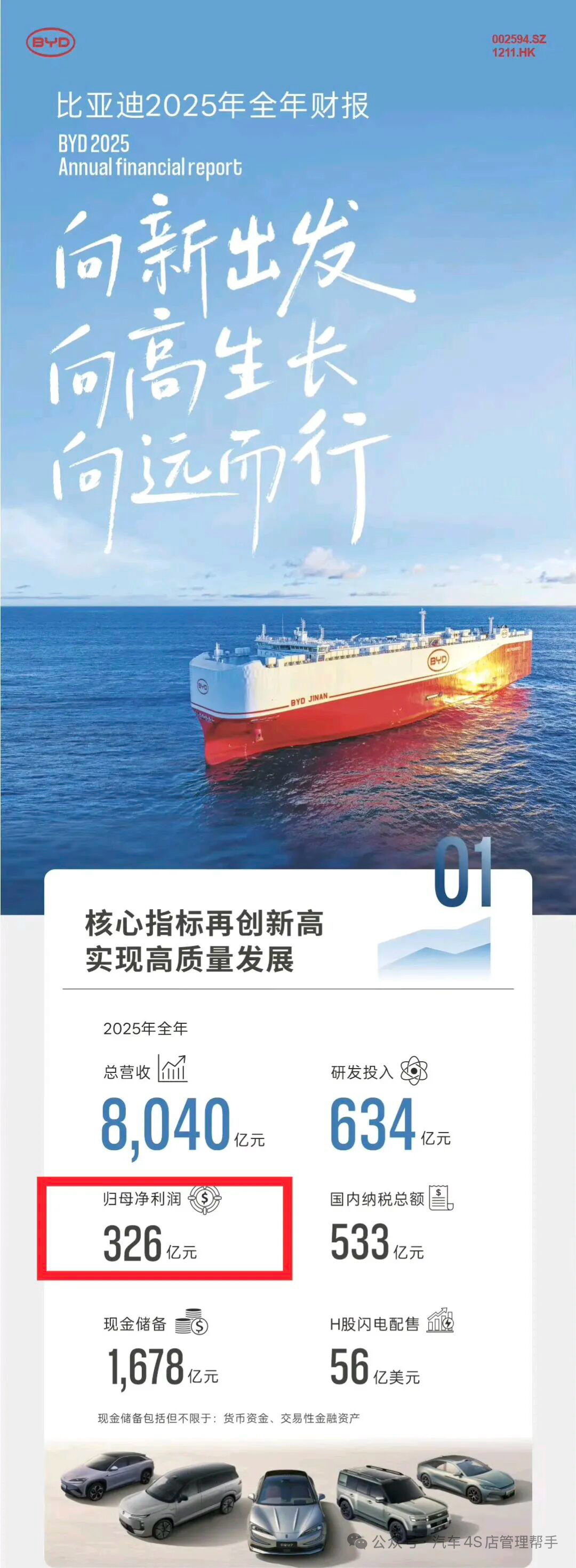 比亚迪 利润奖2025年比亚迪全年销量460.24万辆，同比增长7.7%，年度目