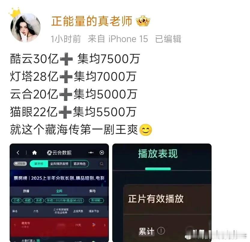 肖战《藏海传》战绩：
酷云集均7500万
灯塔集均7000万
云合集均5000万