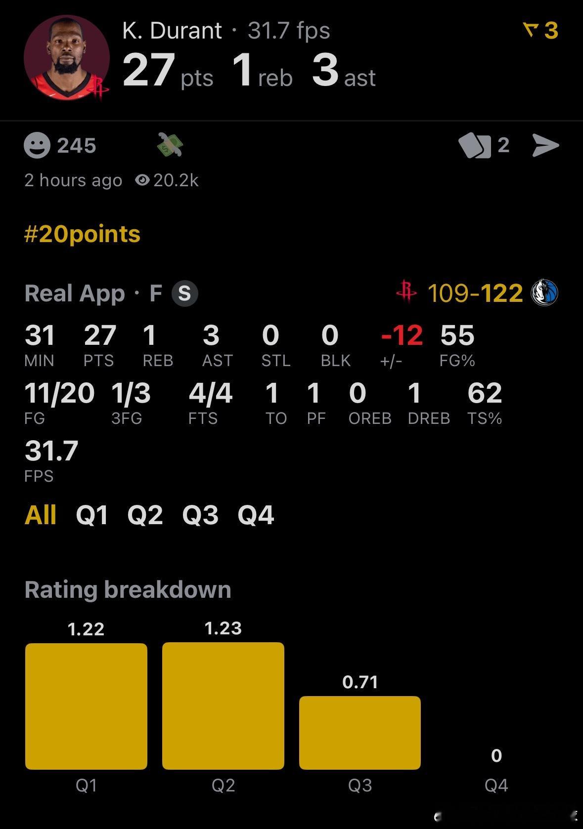 休斯顿火箭 杜兰特-我的评分：依旧三节打卡！！杜兰特今日全场比赛出战31分16秒